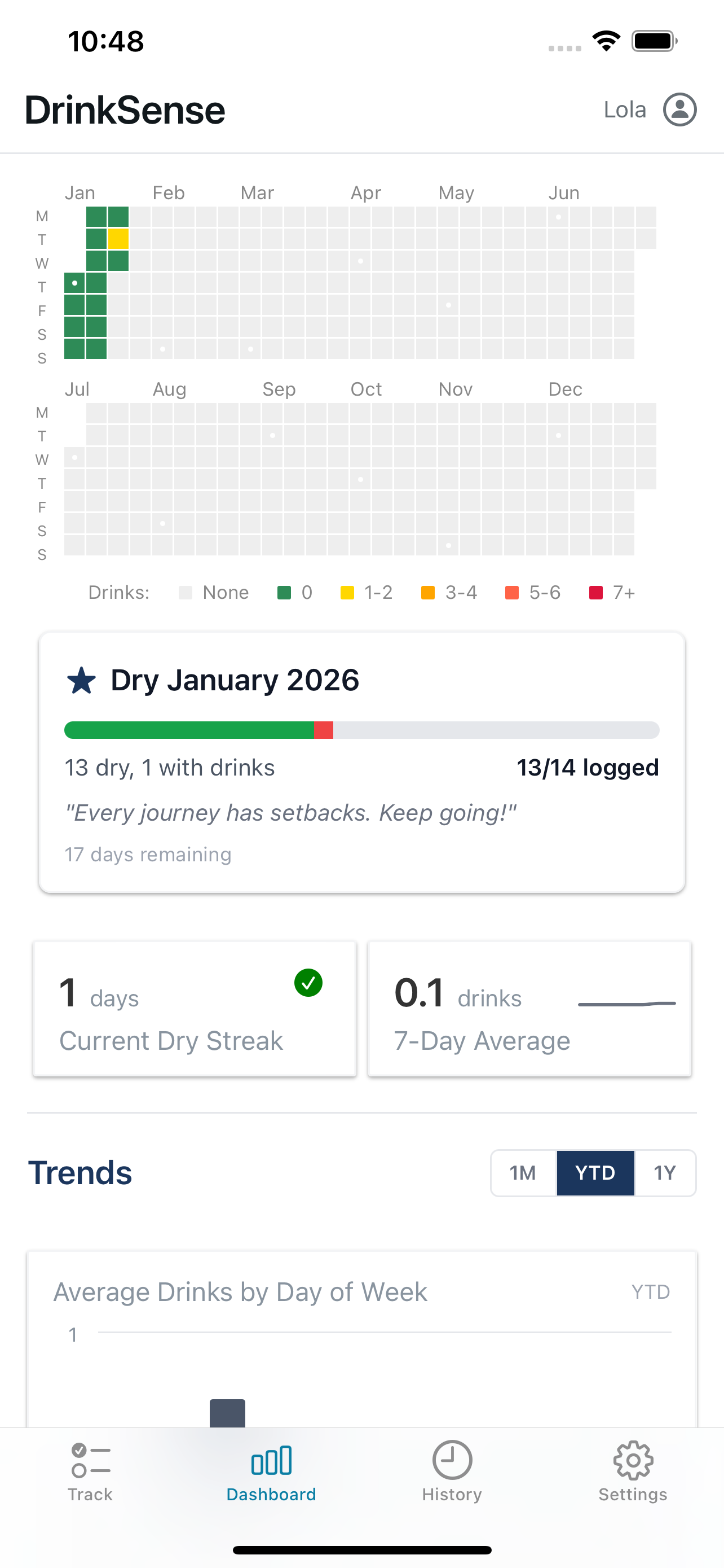 DrinkSense Dry January challenge dashboard with progress tracking and badges
